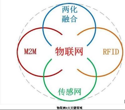 物聯(lián)網(wǎng)專業(yè)的主要學(xué)習內(nèi)容及技術(shù)研發(fā)方向