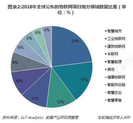 2018年物聯(lián)網(wǎng)行業(yè)發(fā)展現(xiàn)狀與前景分析 技術(shù)、市場與挑戰(zhàn)并存