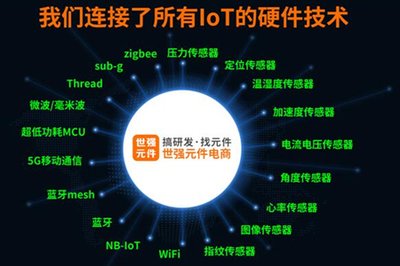 物聯(lián)網(wǎng)企業(yè)研發(fā)創(chuàng)新如何尋找最佳供應(yīng)鏈和解決方案？聽世強大咖分享